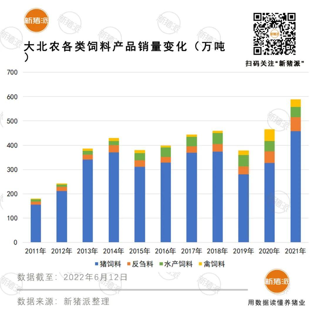 投资8.1亿！大北农再建7个饲料项目，离第一还有多远？