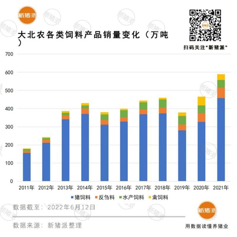 投资8.1亿！大北农再建7个饲料项目，离第一还有多远？