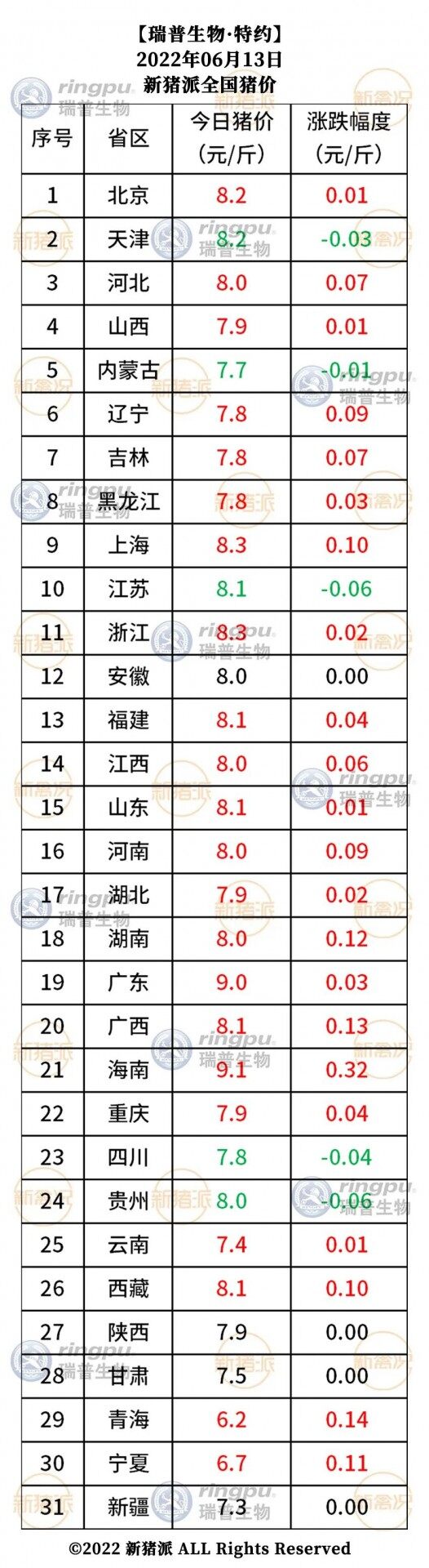 6月13日：22省猪价齐涨，海南强势破9【瑞普生物·猪价指数】