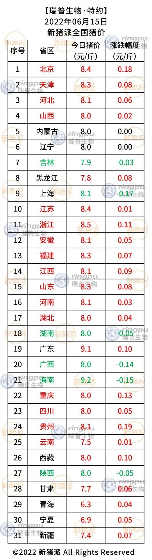 6月15日：普遍看涨！24省猪价齐破8【瑞普生物·猪价指数】