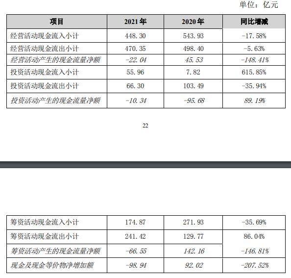 毛利率-45.88%，负债188.01亿！正邦回应问询函资金问题