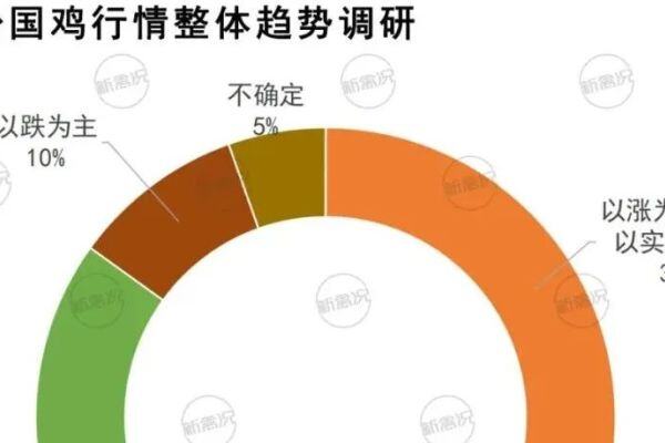季度最高价！6月国鸡行情回暖，中速鸡破8元实现盈利
