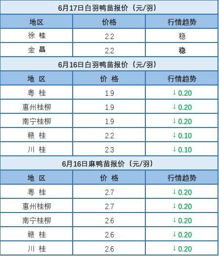 6月16日 浙江、福建、两湖水禽价格稳定，桂柳报价水禽价格下降