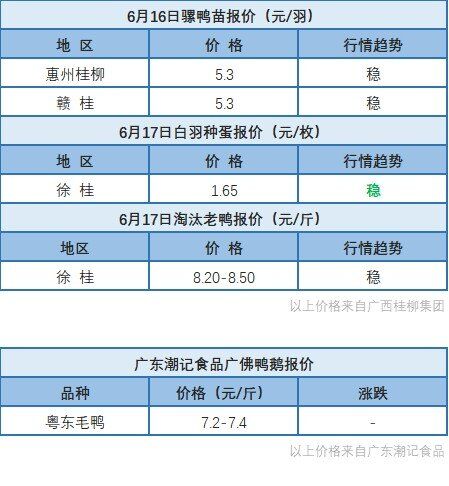 6月16日 浙江、福建、两湖水禽价格稳定，桂柳报价水禽价格下降