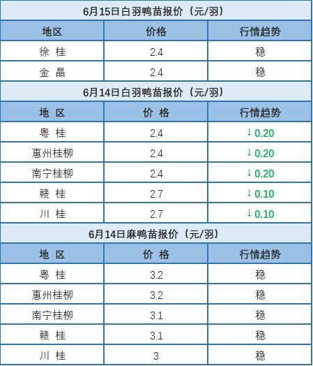 6月14日 广东水禽价格稳定，桂柳白羽鸭苗价格下调【水禽价格指数】