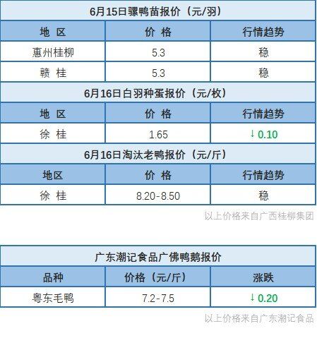 6月15日 浙江、福建、两湖水禽价格稳定，桂柳报价水禽价格下降【水禽价格指数】