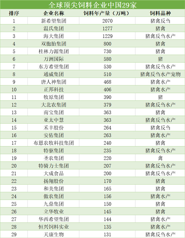 厉害！新希望、温氏、海大等29家企业入选全球顶尖饲料企业，年产100万吨才可上榜！