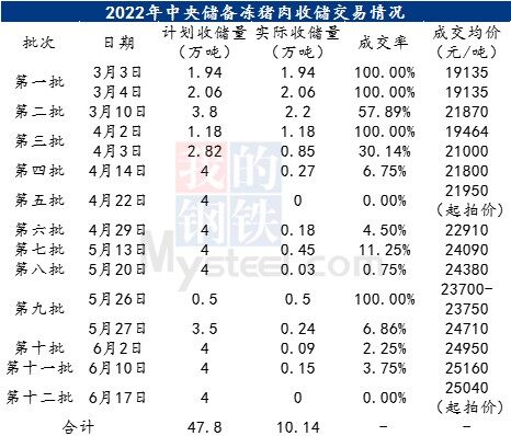 成交量為0！第12批中央儲備凍豬肉招標結束