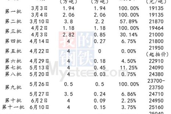 成交量为0！第12批中央储备冻猪肉招标结束