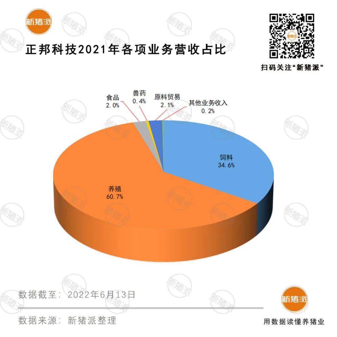 被困在黎明前的正邦：成本30.15元/公斤，负债率97%，亏损212亿元...