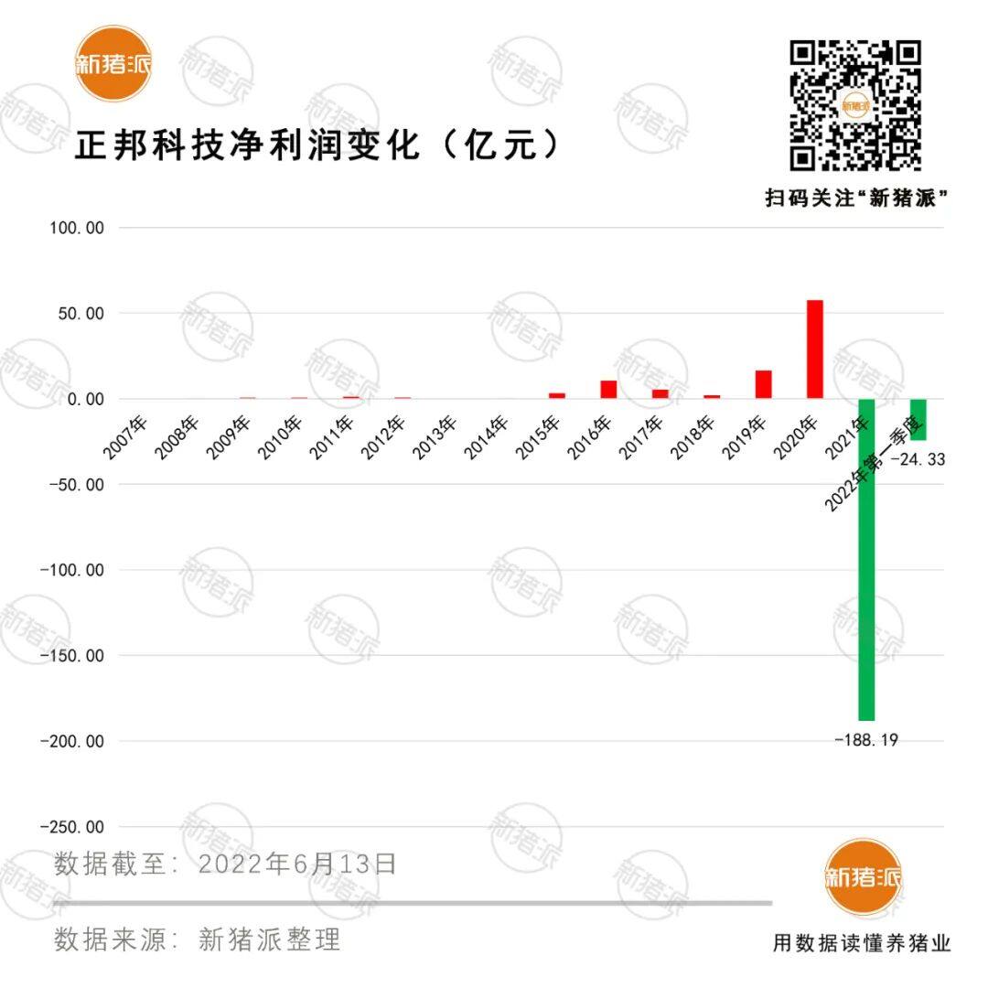 被困在黎明前的正邦：成本30.15元/公斤，负债率97%，亏损212亿元...