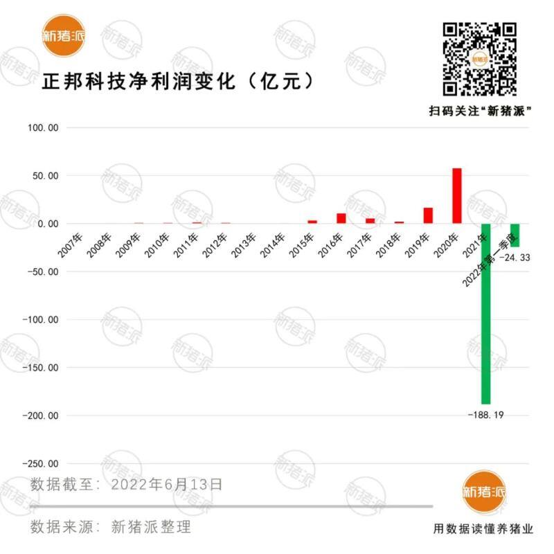 被困在黎明前的正邦：成本30.15元/公斤，负债率97%，亏损212亿元...