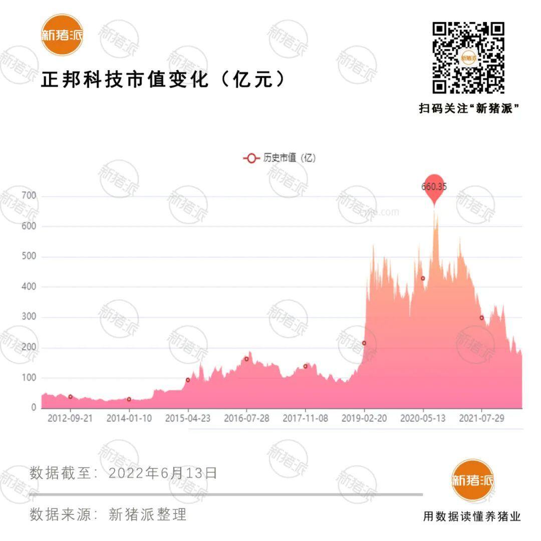 被困在黎明前的正邦:成本30.15元/公斤,负债率97%,亏损212亿元...