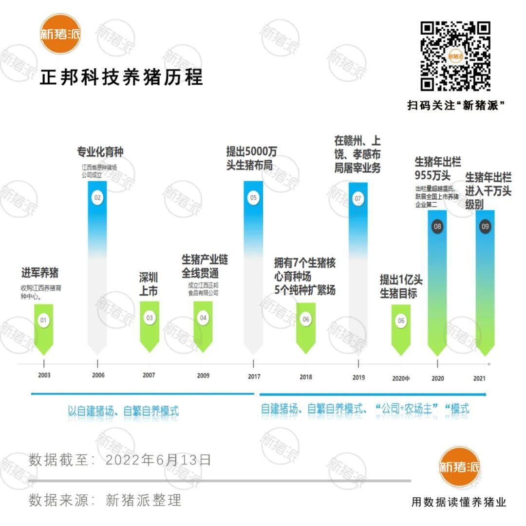 被困在黎明前的正邦：成本30.15元/公斤，负债率97%，亏损212亿元...