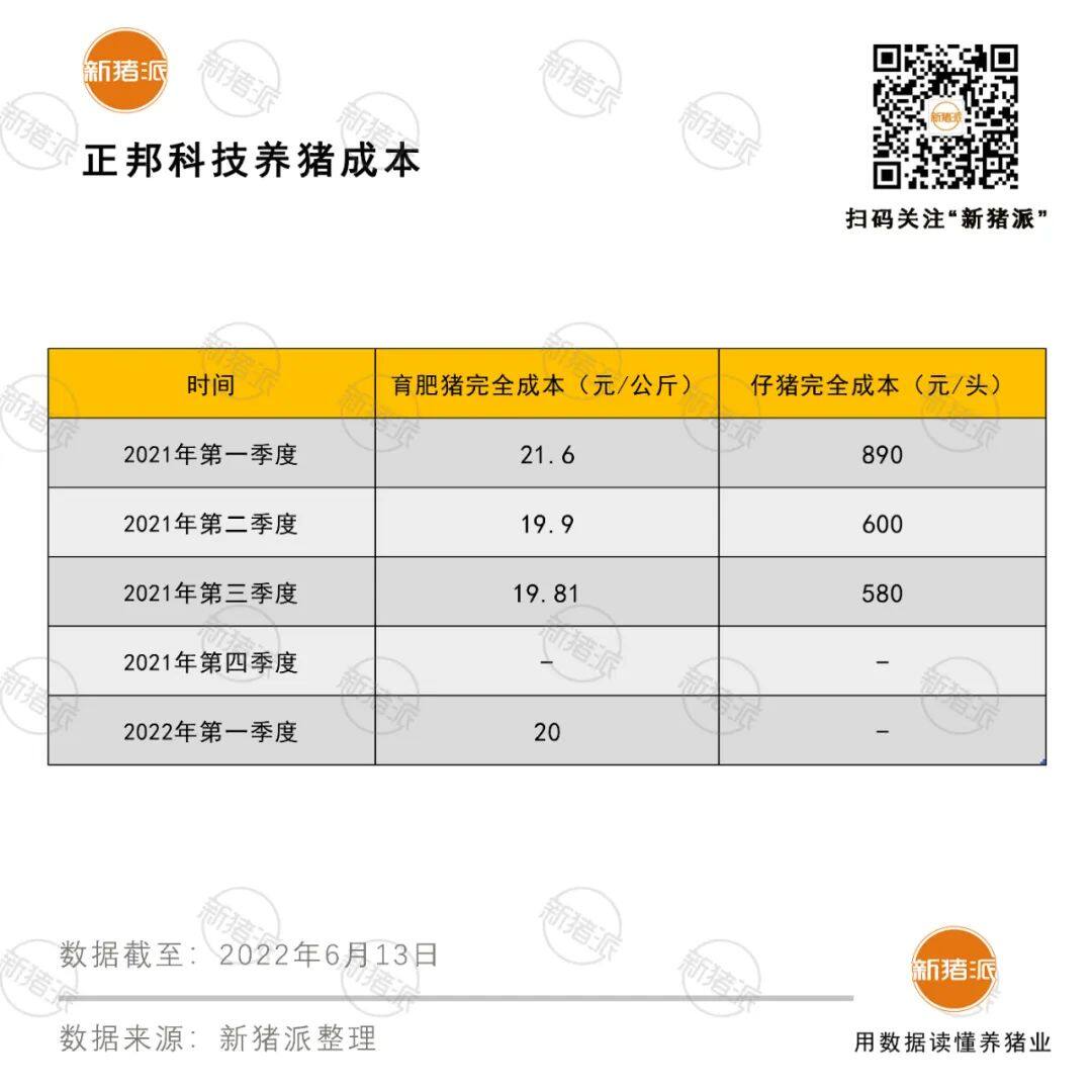 被困在黎明前的正邦：成本30.15元/公斤，负债率97%，亏损212亿元...