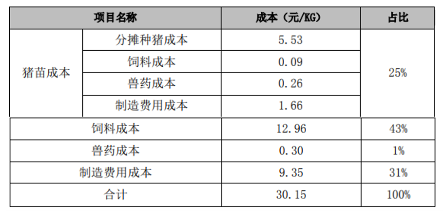 被困在黎明前的正邦：成本30.15元/公斤，负债率97%，亏损212亿元...