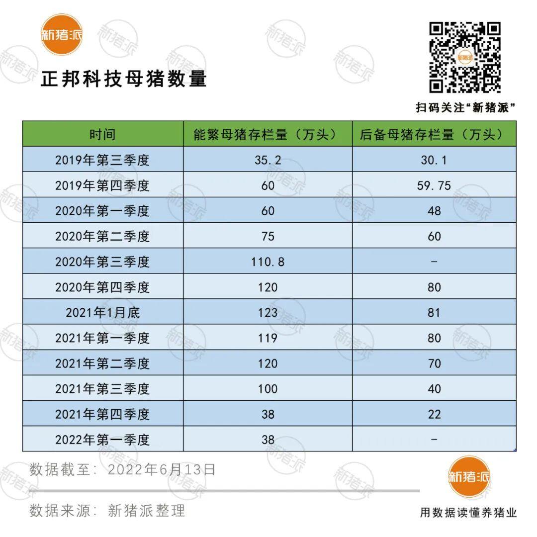 被困在黎明前的正邦:成本30.15元/公斤,负债率97%,亏损212亿元...
