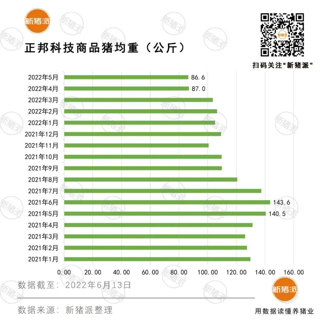 被困在黎明前的正邦：成本30.15元/公斤，负债率97%，亏损212亿元...