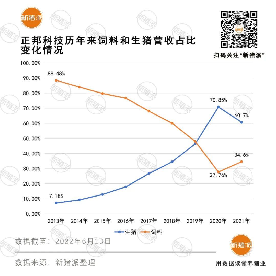 被困在黎明前的正邦：成本30.15元/公斤，负债率97%，亏损212亿元...