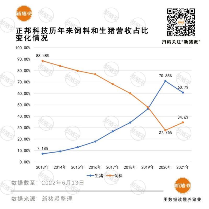 被困在黎明前的正邦：成本30.15元/公斤，负债率97%，亏损212亿元...