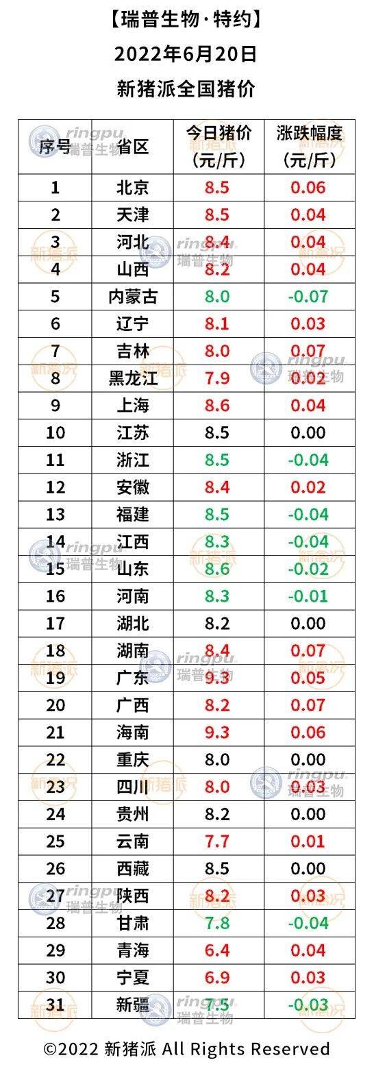 6月20日：湖南、河北等多地冲击8.5元/斤【瑞普生物·猪价指数】