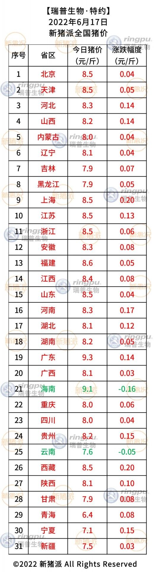 6月17日：涨涨涨！广东破9冲10【瑞普生物·猪价指数】