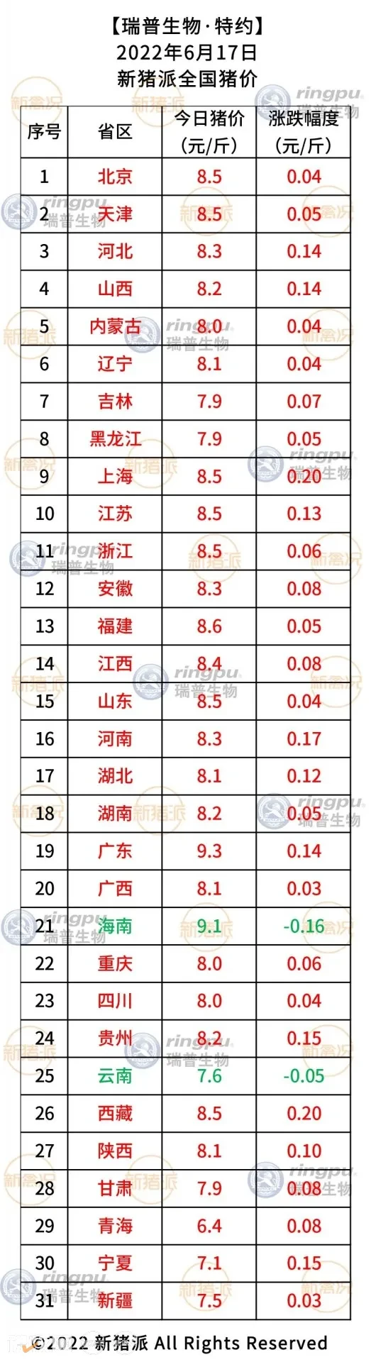 6月17日：涨涨涨！广东破9冲10【瑞普生物·猪价指数】