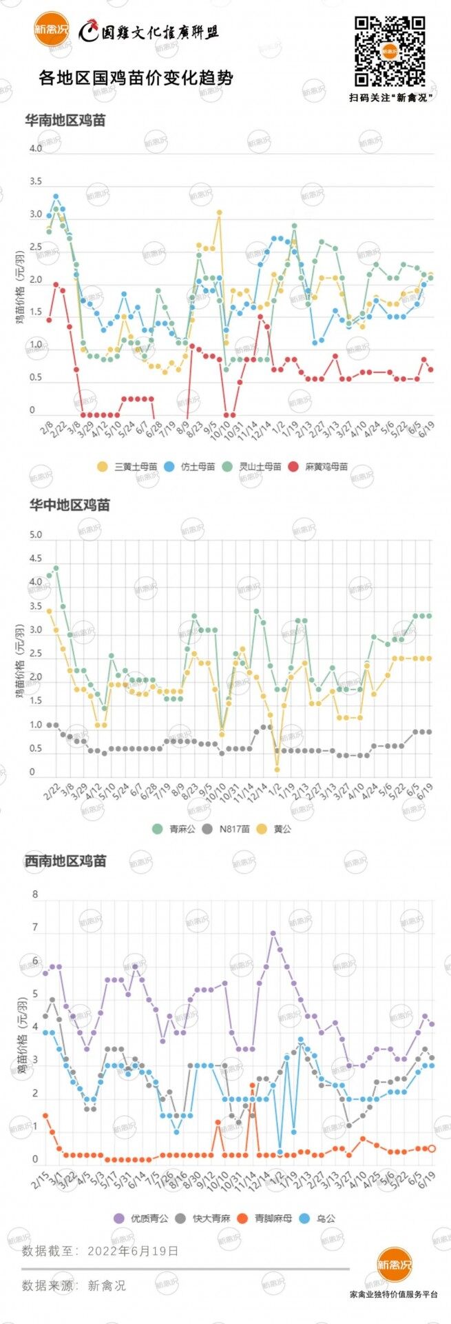 6月21日 粤东鸡价上涨，湖北鸡价下调，部分地区鸡价稳定【鸡价指数】