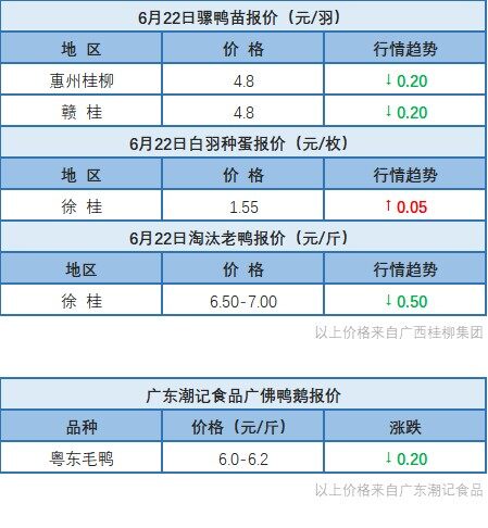 6月21日 廣東、浙江、福建、兩湖水禽價格穩定，桂柳麻鴨價格下調【水禽價格指數】