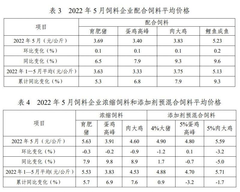 5月猪饲料产量986万吨，环比增长2.4%，同比下降14.6%