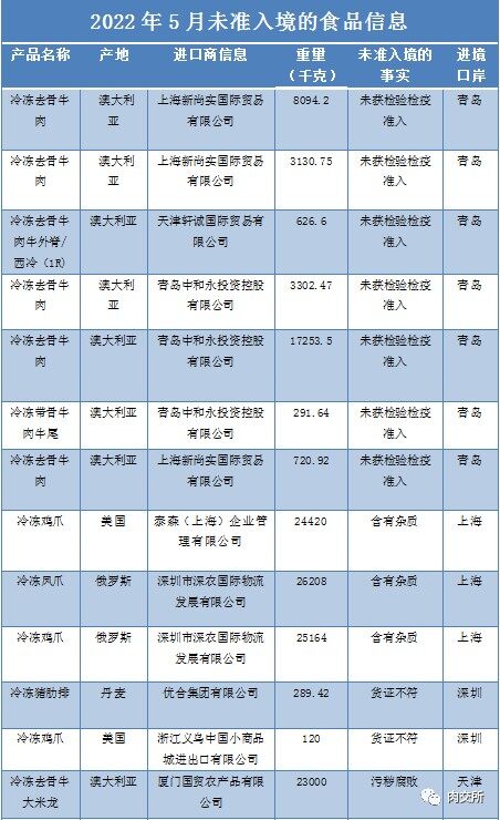 海关：这批进口肉类全部退运销毁！冷冻凤爪、鸡爪赫然在列