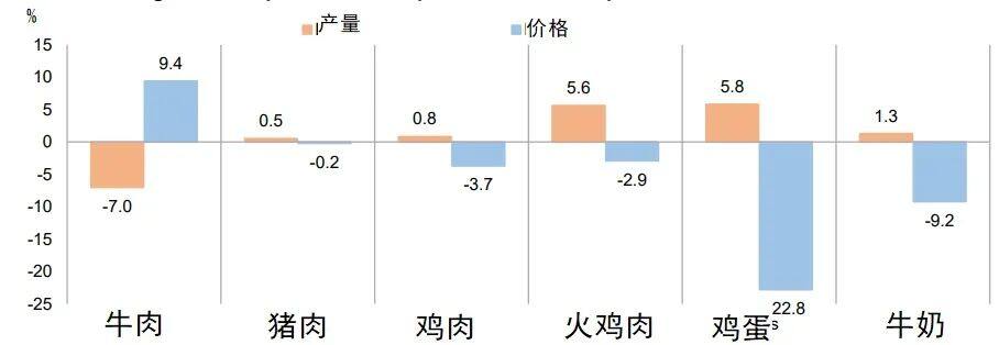 关于美国主要畜产品产量及价格的展望