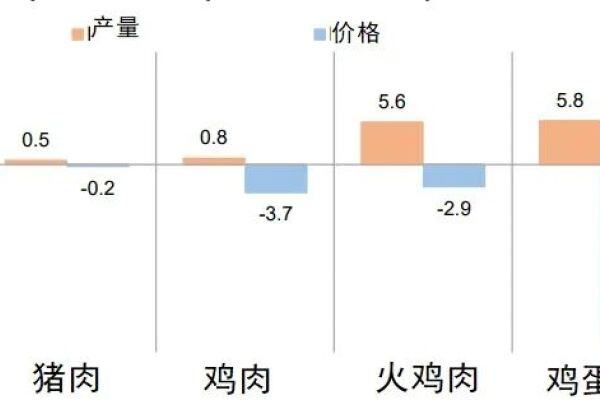 关于美国主要畜产品产量及价格的展望