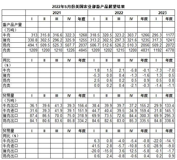 关于美国主要畜产品产量及价格的展望