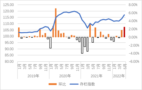 5月份，鴿產(chǎn)品市場反彈，價格回升