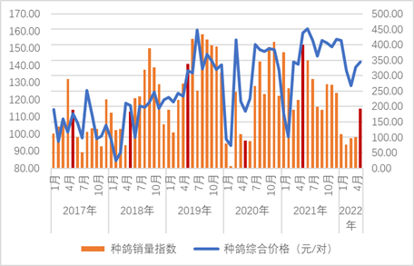 5月份，鴿產(chǎn)品市場反彈，價格回升