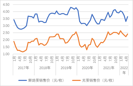 5月份，鴿產(chǎn)品市場反彈，價格回升