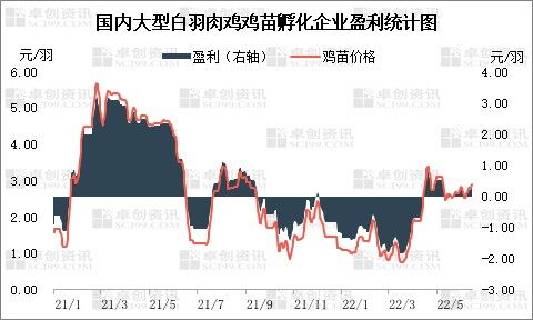 三季度白羽肉雞苗價格偏弱運行，孵化環節難有盈利