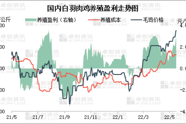 三季度白羽肉鸡苗价格偏弱运行，孵化环节难有盈利