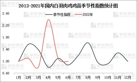 三季度白羽肉雞苗價格偏弱運行，孵化環節難有盈利