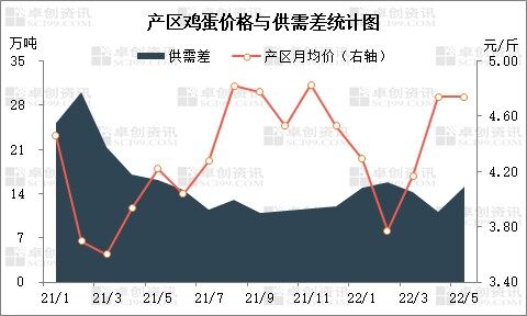 6月下旬蛋价基本触底　三季度将开启上涨模式