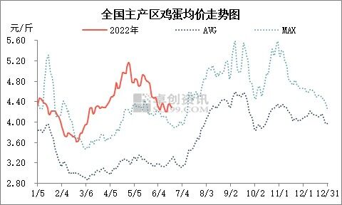 6月下旬蛋价基本触底　三季度将开启上涨模式