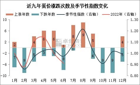 6月下旬蛋价基本触底　三季度将开启上涨模式