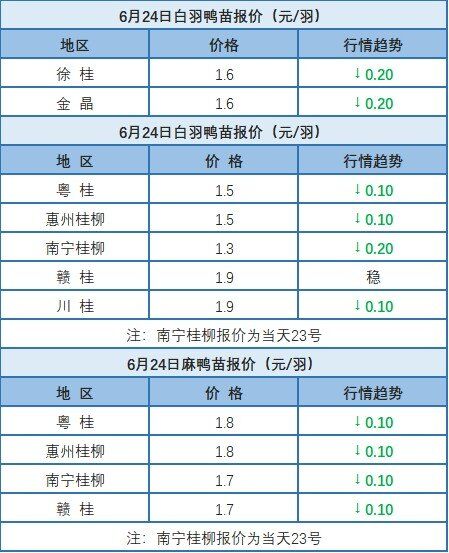 6月23日 浙江、两湖、福建、水禽价格稳定，桂柳白羽肉鸭、麻鸭价格下调【水禽价格指数】