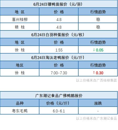 6月23日 浙江、两湖、福建、水禽价格稳定，桂柳白羽肉鸭、麻鸭价格下调【水禽价格指数】