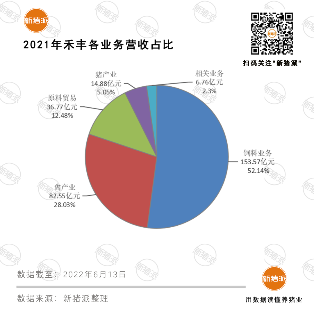 2年后销量突破700万吨，饲料巨头禾丰股份立稳产业根基，吹响进军食品号角