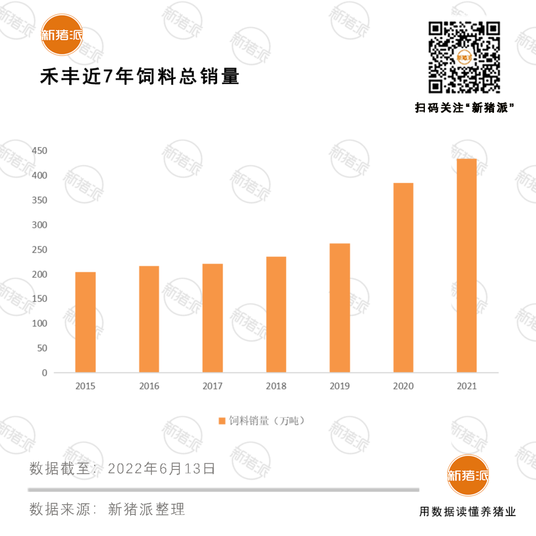 2年后销量突破700万吨，饲料巨头禾丰股份立稳产业根基，吹响进军食品号角