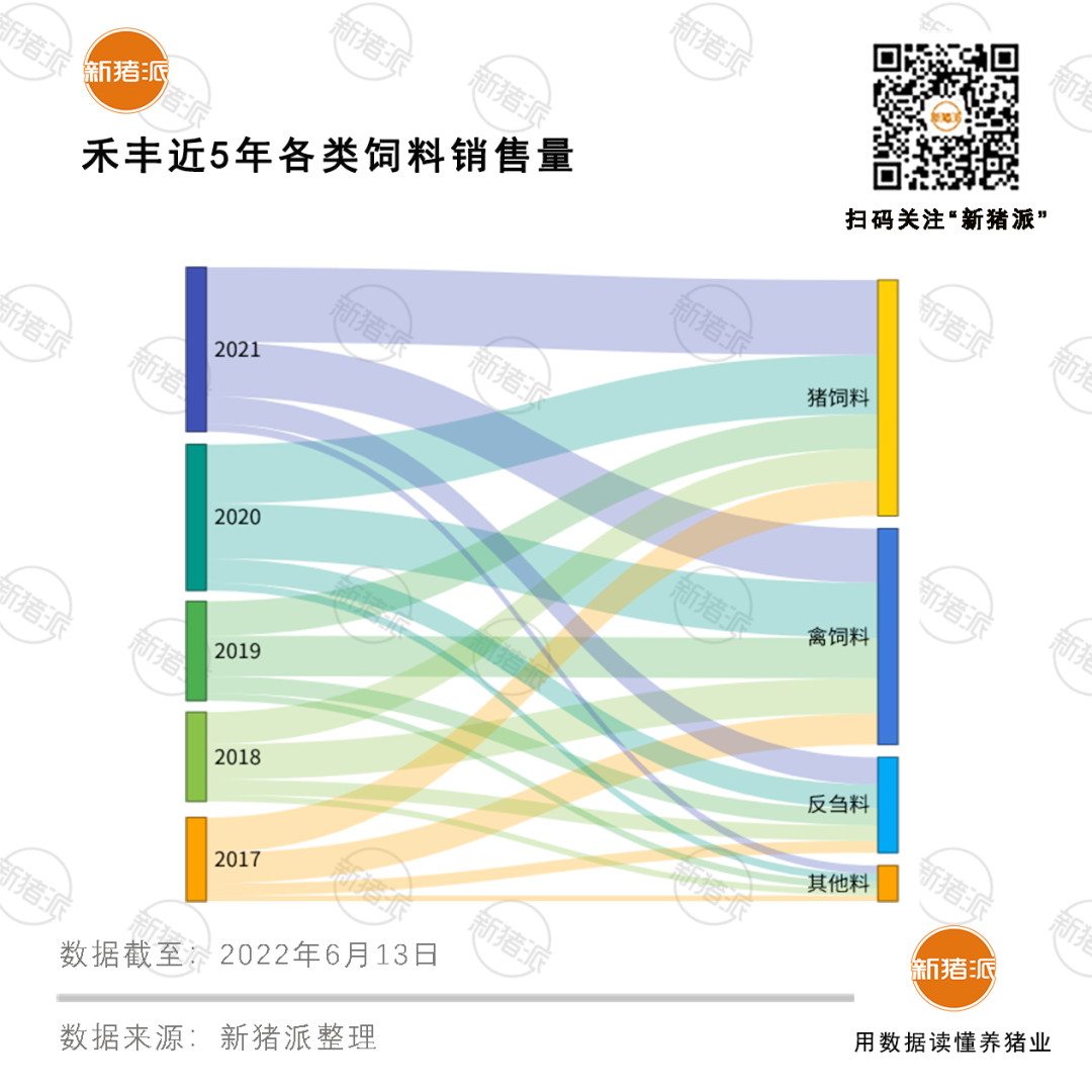 2年后销量突破700万吨，饲料巨头禾丰股份立稳产业根基，吹响进军食品号角