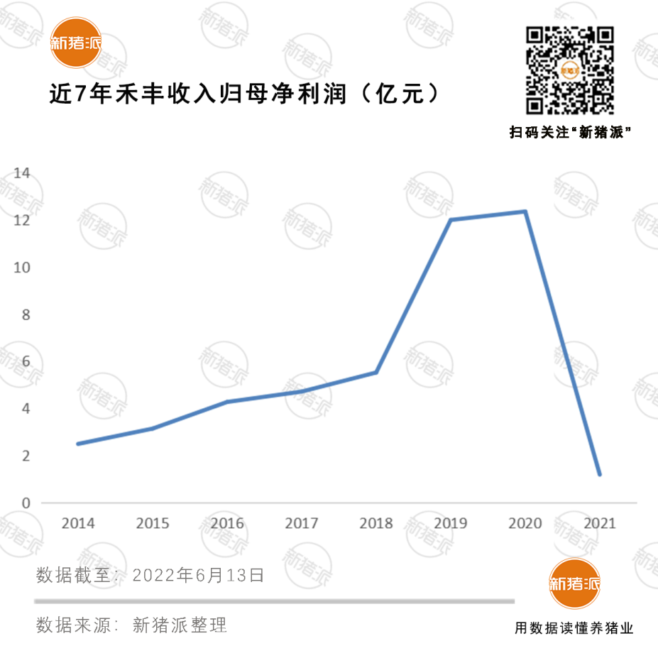 2年后销量突破700万吨，饲料巨头禾丰股份立稳产业根基，吹响进军食品号角