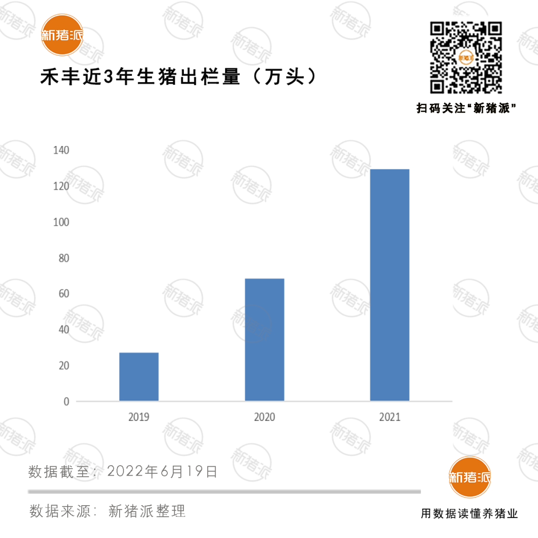 2年后销量突破700万吨，饲料巨头禾丰股份立稳产业根基，吹响进军食品号角